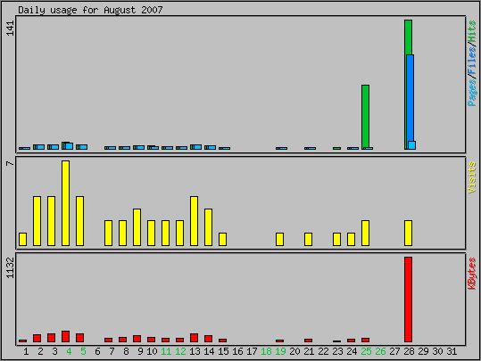 Daily usage