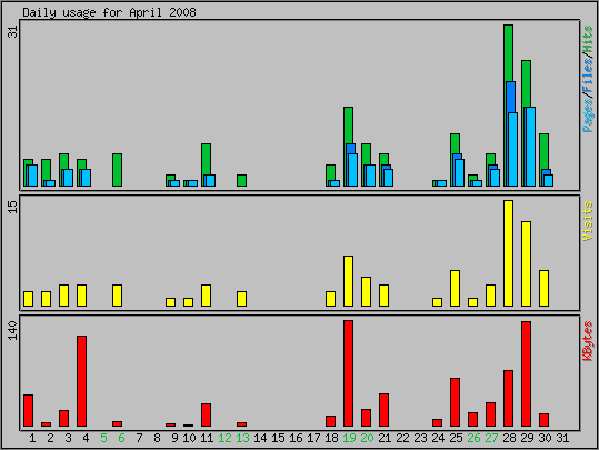 Daily usage