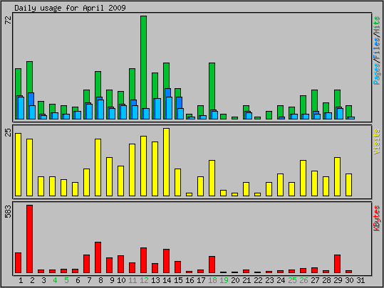 Daily usage