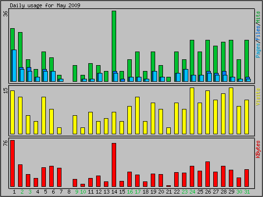 Daily usage