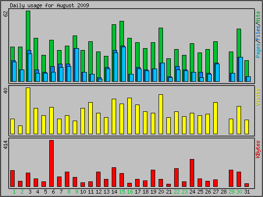 Daily usage