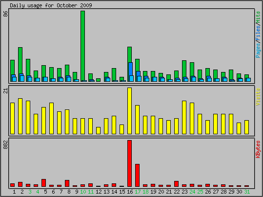 Daily usage