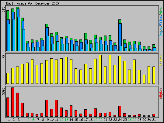 Daily usage