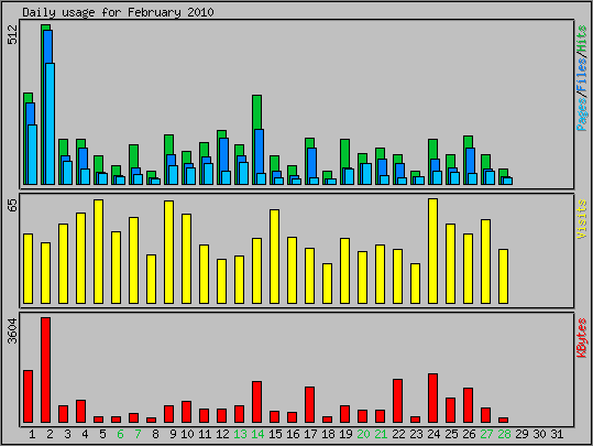 Daily usage