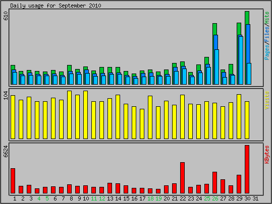 Daily usage