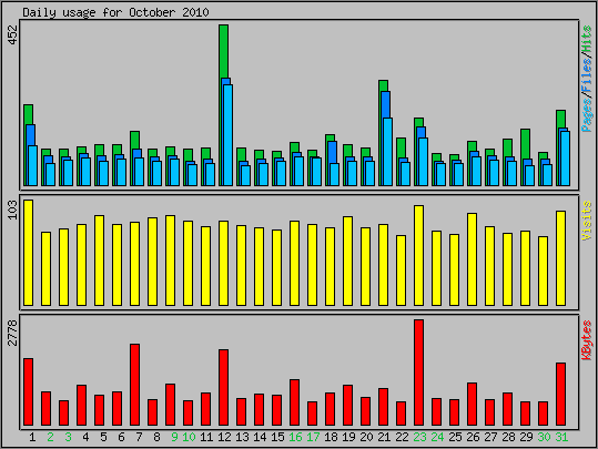 Daily usage