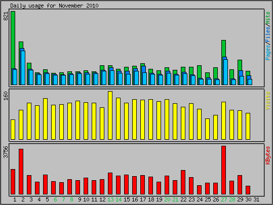 Daily usage