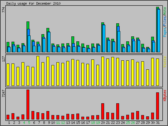 Daily usage