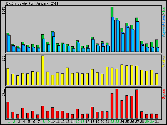 Daily usage