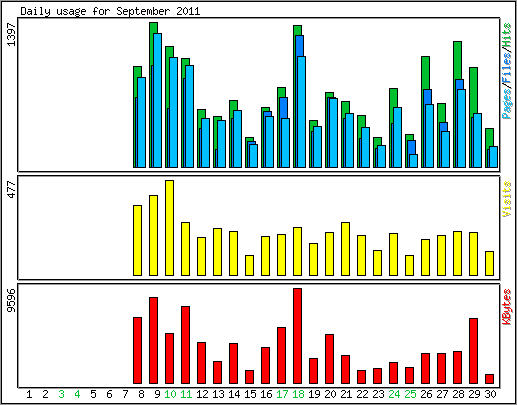 Daily usage