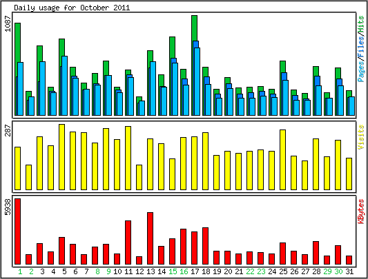 Daily usage