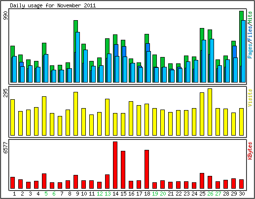 Daily usage