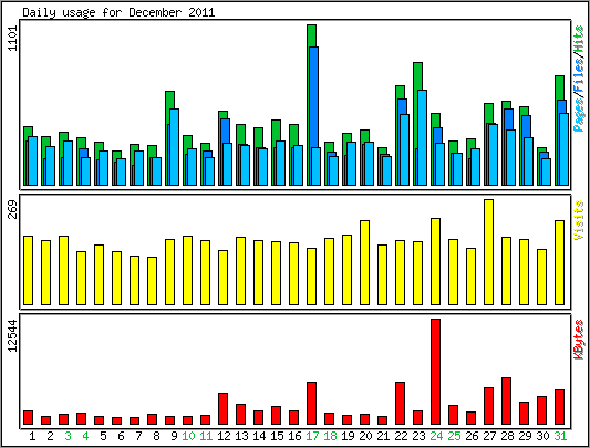 Daily usage