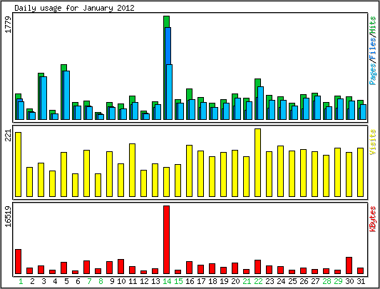 Daily usage