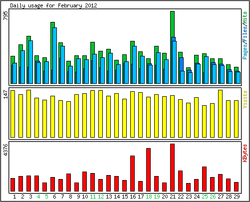 Daily usage