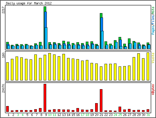 Daily usage