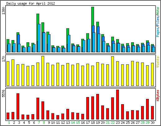 Daily usage