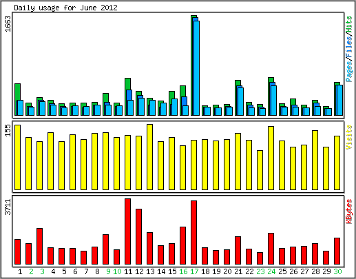 Daily usage