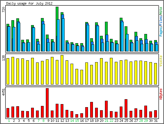 Daily usage