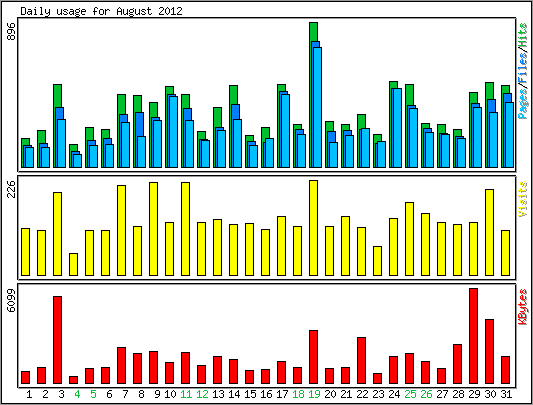 Daily usage