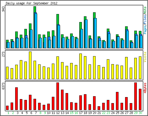 Daily usage