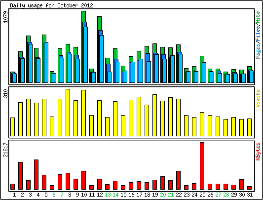 Daily usage