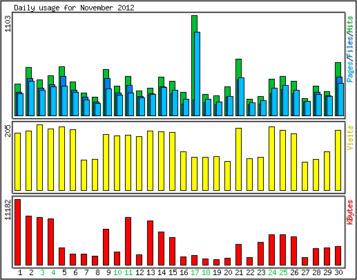 Daily usage