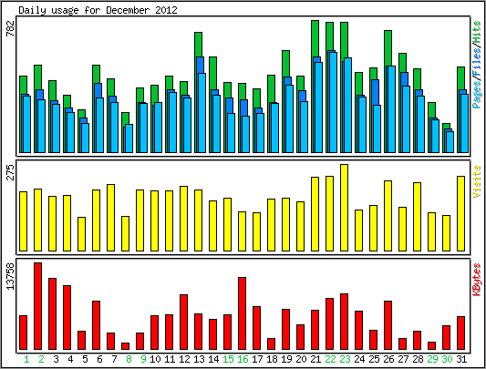 Daily usage