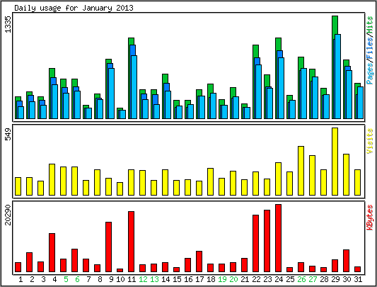 Daily usage