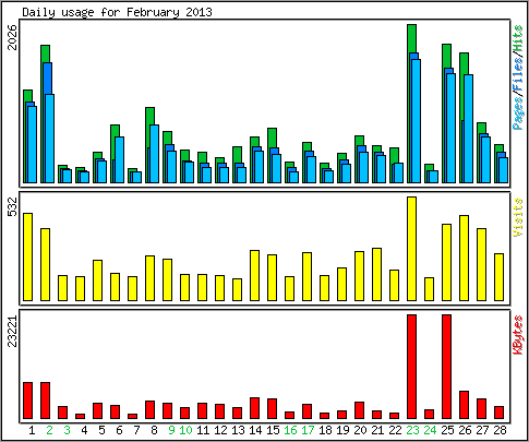 Daily usage