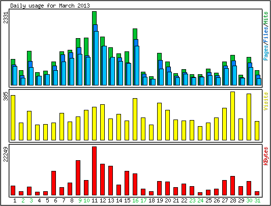 Daily usage