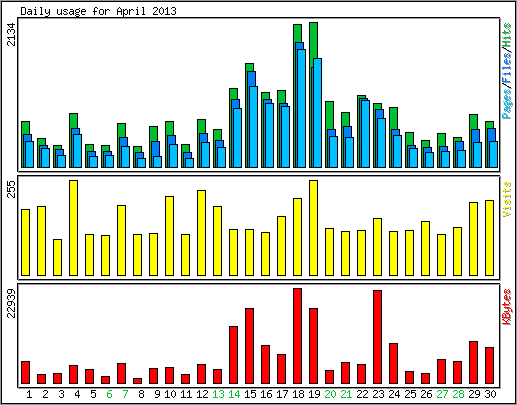 Daily usage