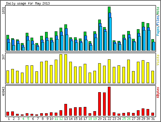 Daily usage