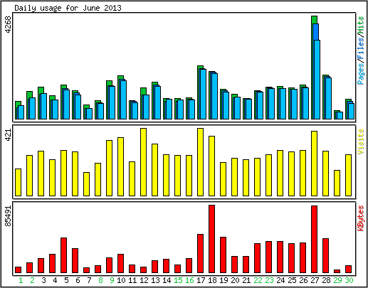 Daily usage