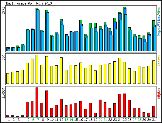 Daily usage