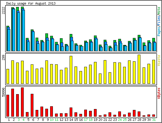 Daily usage