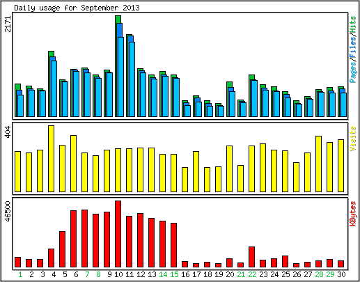 Daily usage