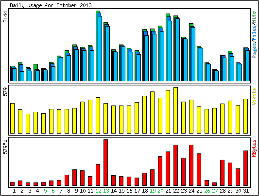 Daily usage