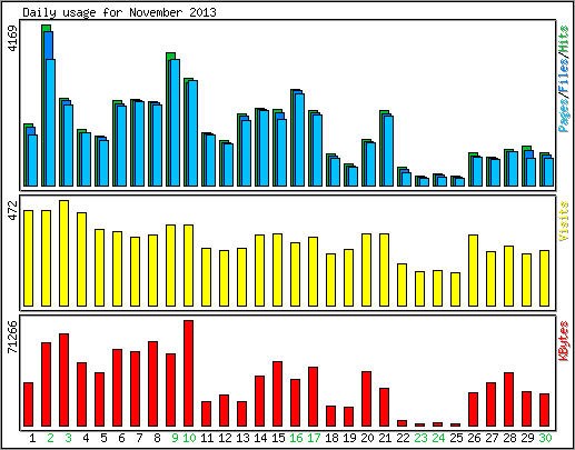 Daily usage