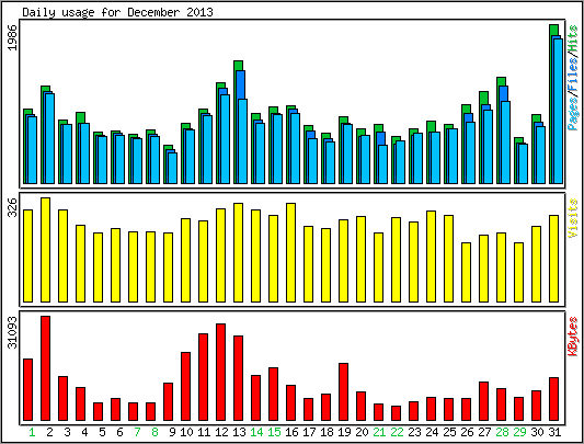 Daily usage