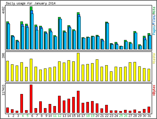 Daily usage