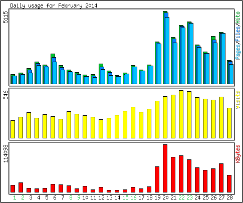 Daily usage