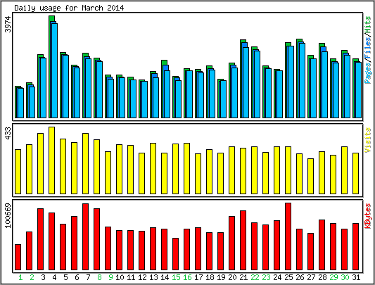 Daily usage