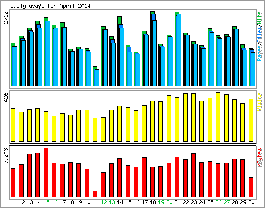 Daily usage