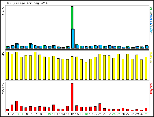 Daily usage