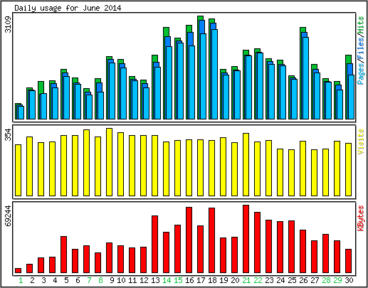 Daily usage