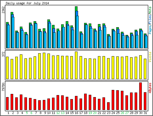 Daily usage