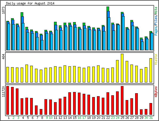 Daily usage