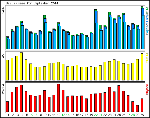 Daily usage