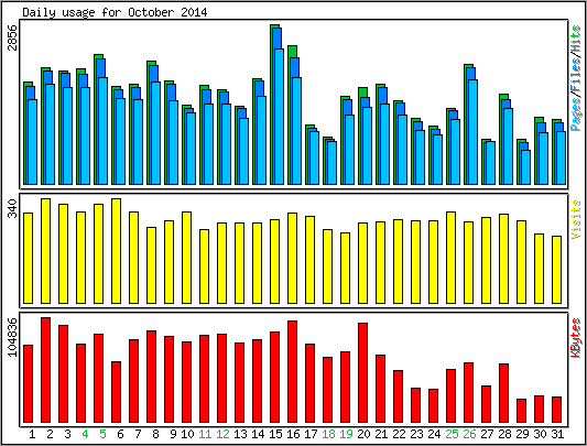 Daily usage